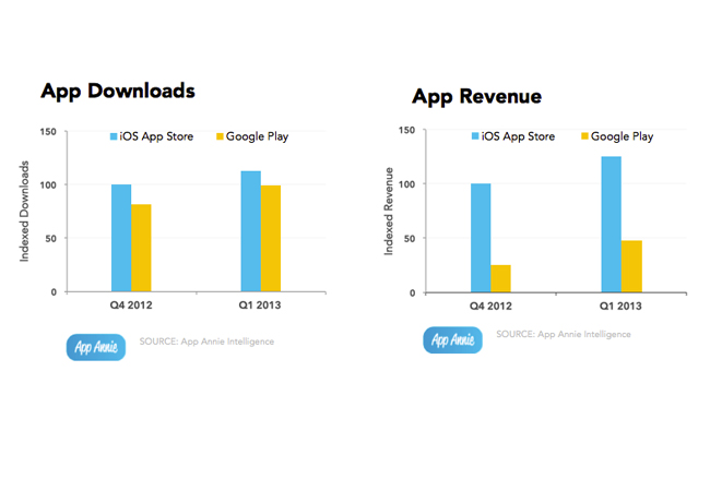 App Store y Google Play: parecidos en cantidad de apps, distintos en ...