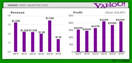 Primer trimestre 2013 de Yahoo!