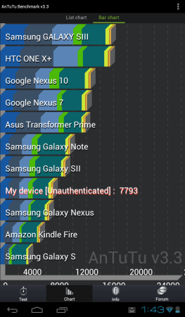 Antutu: el benchmark más utilizado en Android muestra cómo se ubica la tablet de Coby en relación a otros equipos.