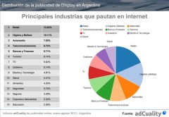 El sector retail acaparó el 13 por ciento de la torta publicitaria.