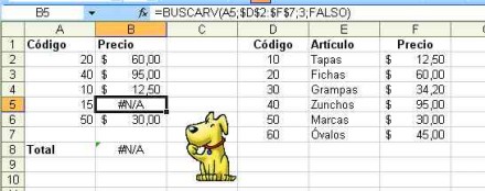 La función BUSCARV de la celda [B5] trata de encontrar el precio correspondiente al código 15. Como este código no existe en la tabla de la derecha, la función muestra el error #N/A (no disponible).