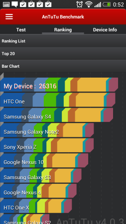 Los resultados de AnTuTu lo sitúan por encima del Galaxy S4.