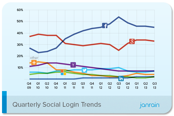 Se observa un gran crecimiento de Facebook.