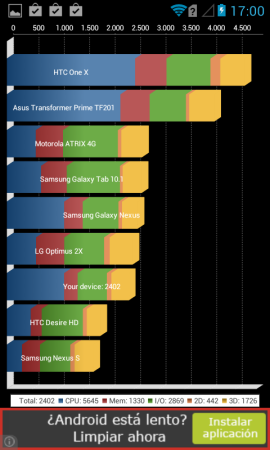 En Quadrant el resultado de la prueba lo sitúa apenas por encima del Desire HD y el Nexus S, terminales de hace unos 3 años.