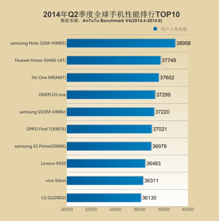 AnTuTu-Top10-list