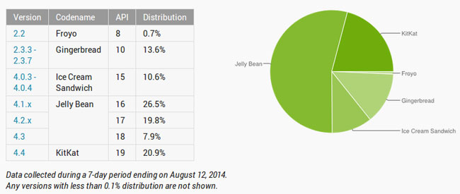 Android-distribución-Agosto