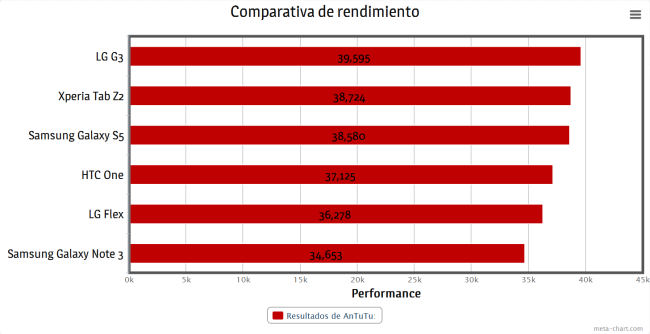 La comparativa de los resultados obtenidos por nosotros mismo, también en AnTuTu.