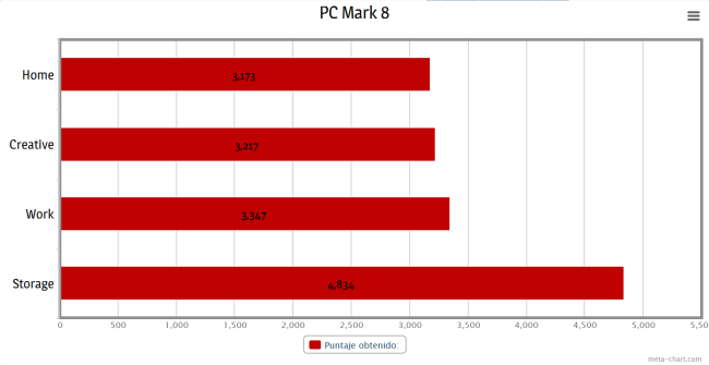 Resultados obtenidos en PC Mark 8.