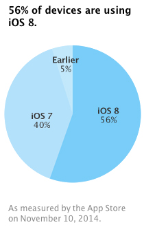 ios-8-adoption-numbers-november-10