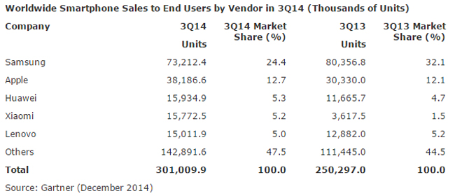 firmas-smartphones-gartner