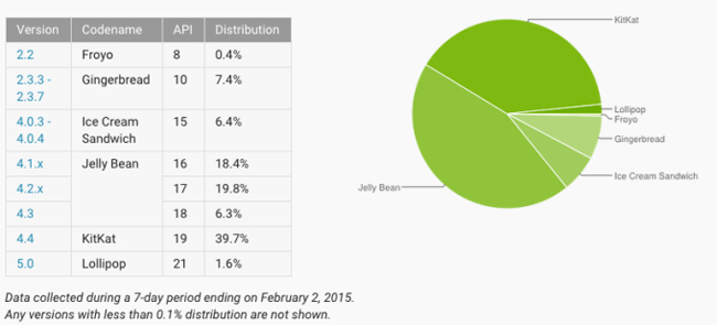 android-febrero2