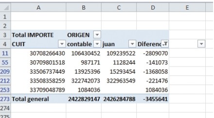 Así se ve la tabla luego de aplicar un autofiltro con el criterio “diferencia distinta de cero”. El campo auxiliar fue borrado porque ya no lo necesitamos.