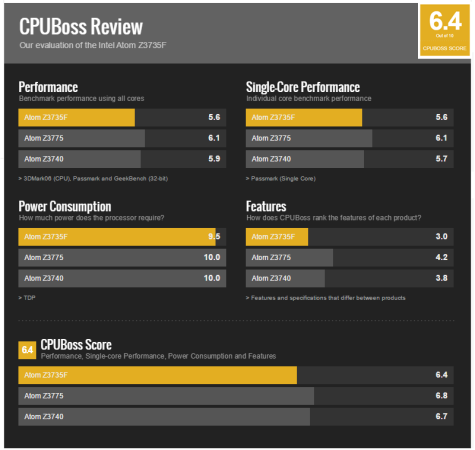 Benchmark del procesador Z3735F frente a otros procesadores de la familia Intel.