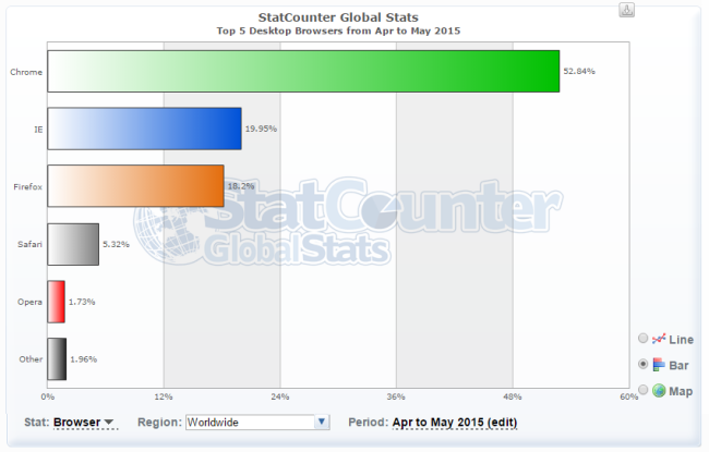 El sitio web de estadísticas StatCounter, nos dice que durante este último mes, el navegador web más utilizado fue Chrome, con más del 52%, secundado por Internet Explorer, con casi un 20% del mercado.