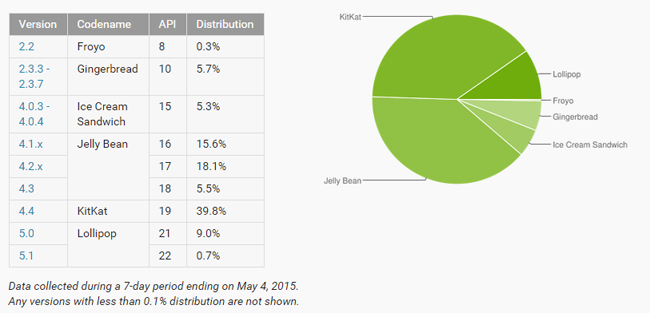 android-estadisticas-mayo