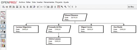 WBS nos permite ver en un organigrama cuánto capital tendremos que invertir en cada agente y la dependencia de las tareas entre sí.