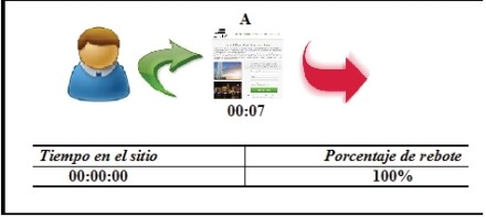 El usuario visualizó una única página por 7 segundos y luego abandonó el sitio. El tiempo en el sitio es cero, según lo que vimos anteriormente, y el rebote es del 100%. Seguramente el usuario no haya encontrado lo que estaba buscando.