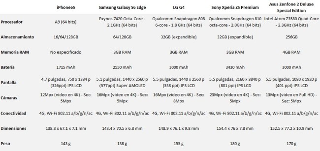 table iphone 6s