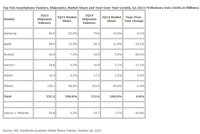 idc-q3-2015