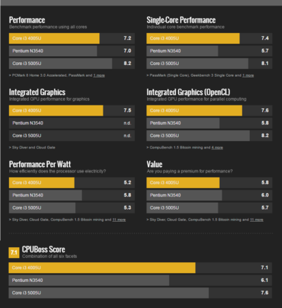 Comparativa de desempeño de CPUBOSS sobre el procesador Intel Core I3 4005u.