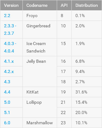 android-jul-stats