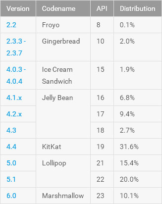 android-jul-stats