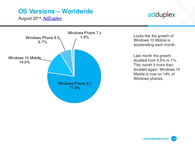 adduplex-windows-device-statistics-report-august-2016-8-638