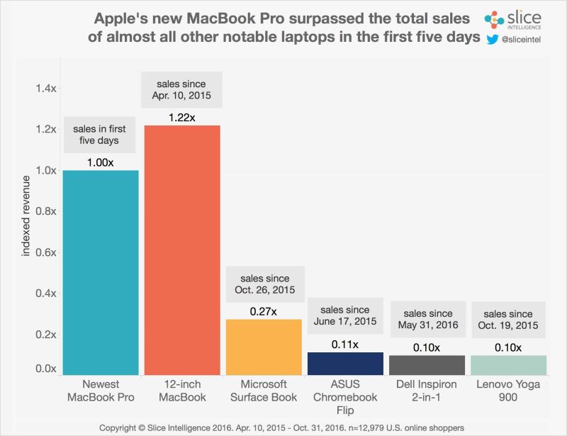 macbook-pro-ventas
