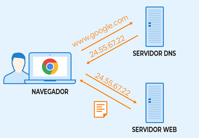 qué es un dns - 2