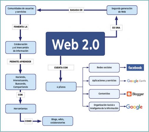 web 3.0 3
