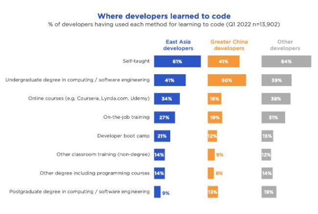 Lenguajes de programación en Asia. Como aprendieron.