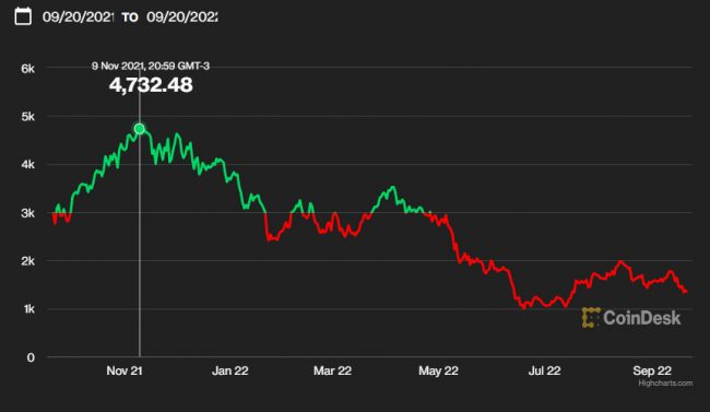 El mismo mes BTC alcanzó los USD USD 67500.